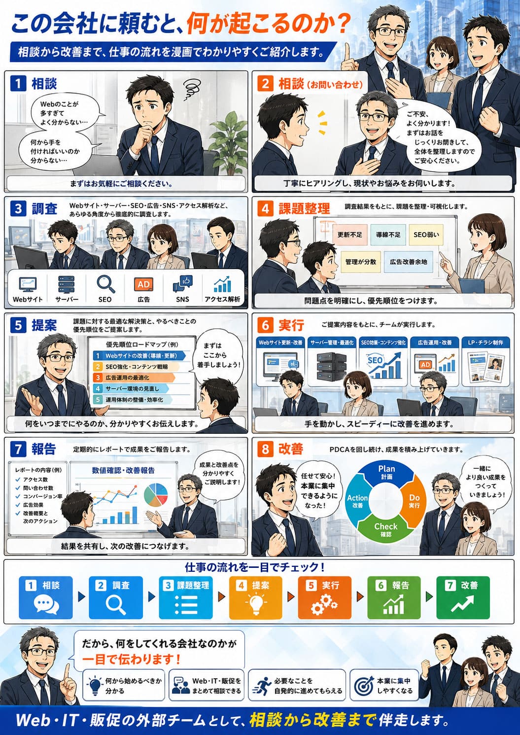 相談から改善まで、Web・IT・販促の外部チームとして伴走します