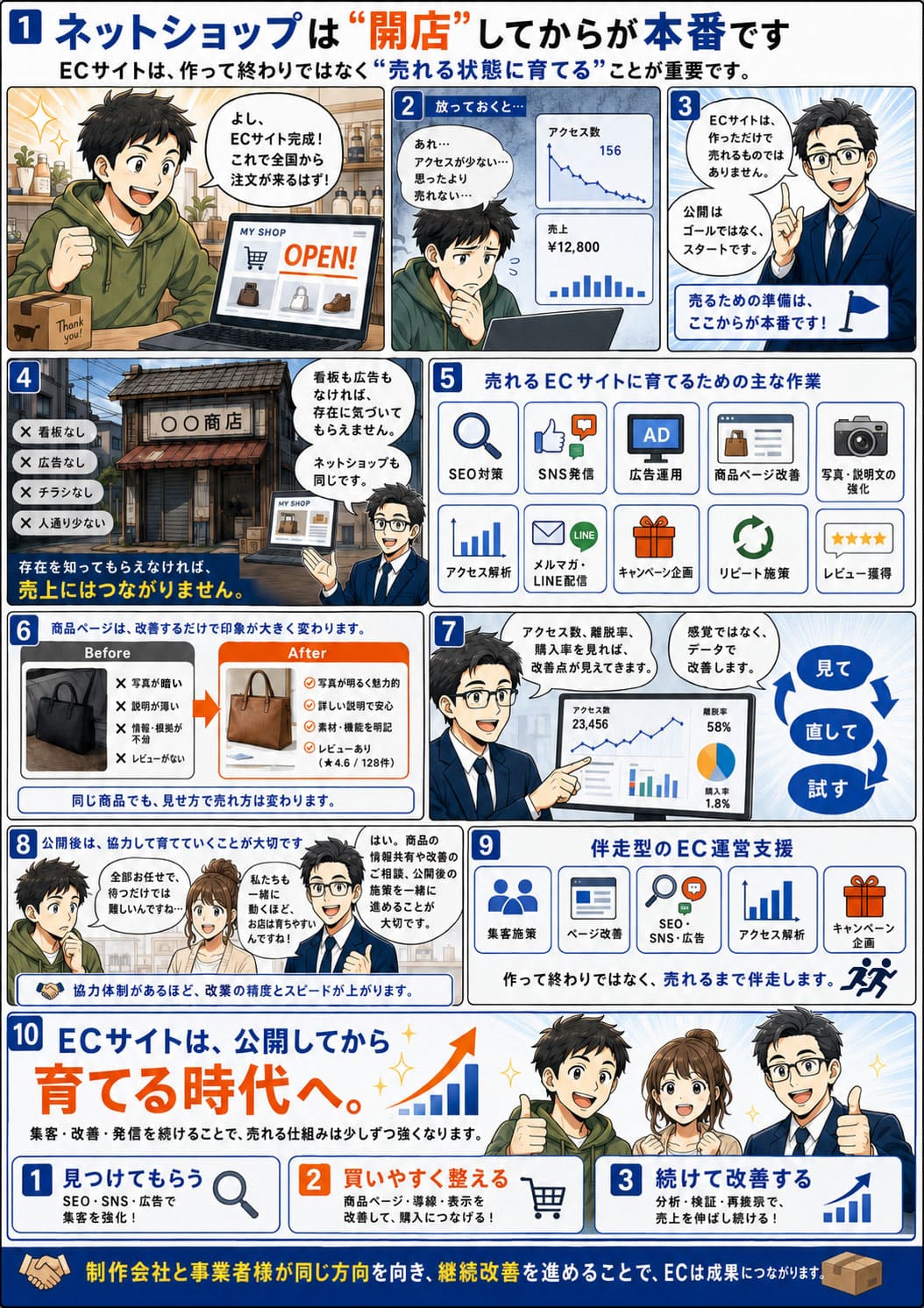 ECサイトは作って終わりではありません。ネットショップを「売れるお店」に育てるために必要なこと